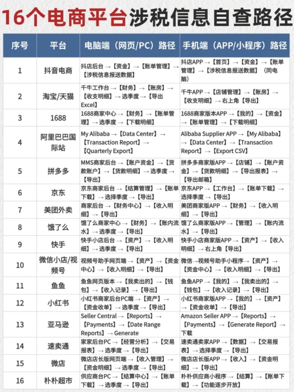 電商老板緊急集合!新稅規(guī)落地，10月報稅自查全攻略，手慢罰款翻倍